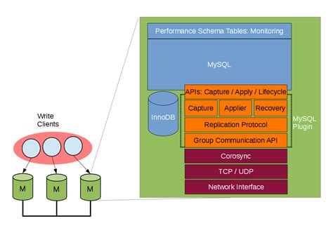 mysql group replication variables